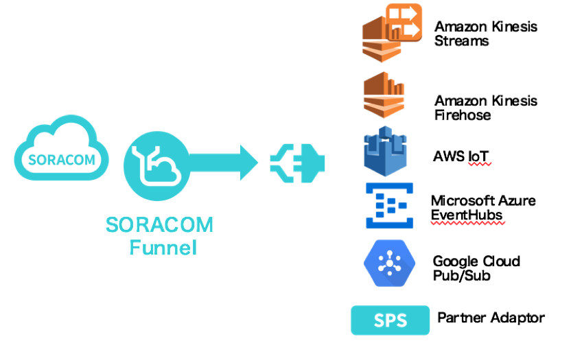 soracom funnel adaptor