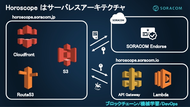 Horoscopeはサーバーレスアーキテクチャ