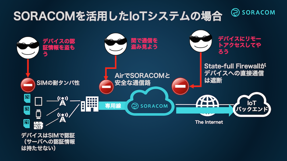 SORACOMを活用したIoTシステムの場合