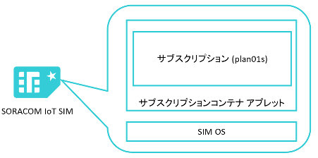 これまでのIoT SIM利用時 