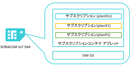 サブスクリプションコンテナ機能利用時