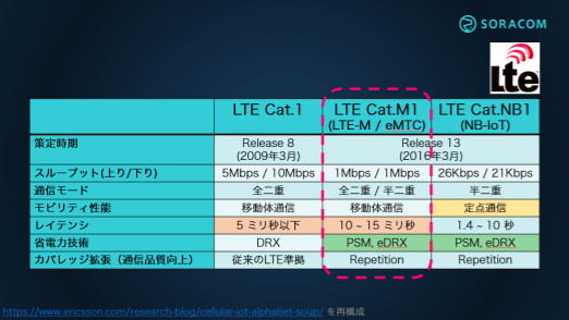 セルラー系 LPWA の表