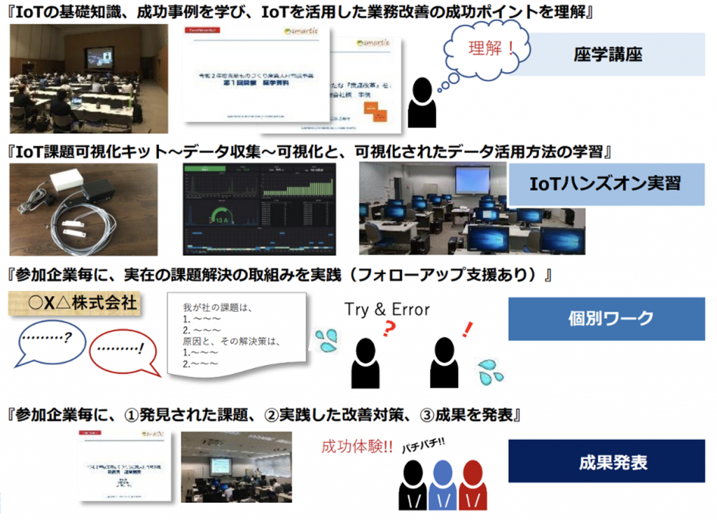 中小製造業がはじめてのIoTを体験する「IoT活用人材育成講座」