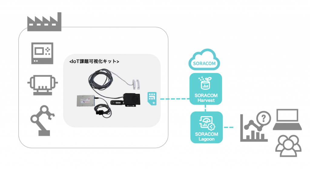 センサーの簡単取り付けでIoTをスタート