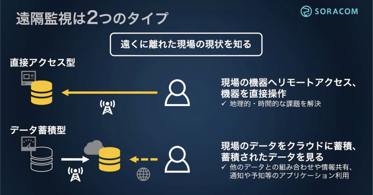 SORACOM 遠隔監視が効く2つのパターン