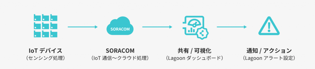 lagoon_flow_of_use