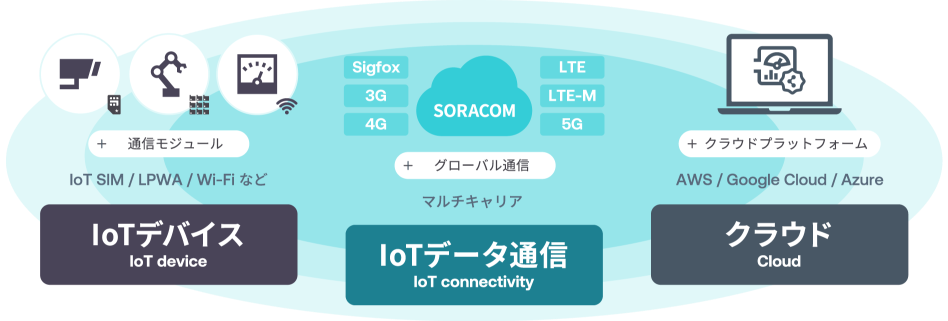 IoTプラットフォームSORACOMの紹介