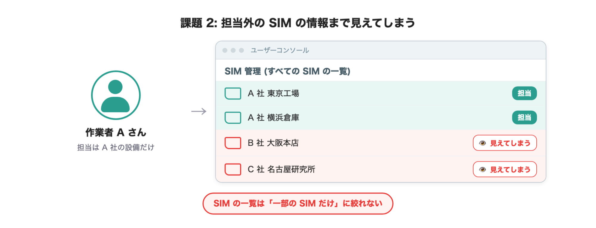 SIM ID を知る作業者がグループ外へアクセスできるリスクの図